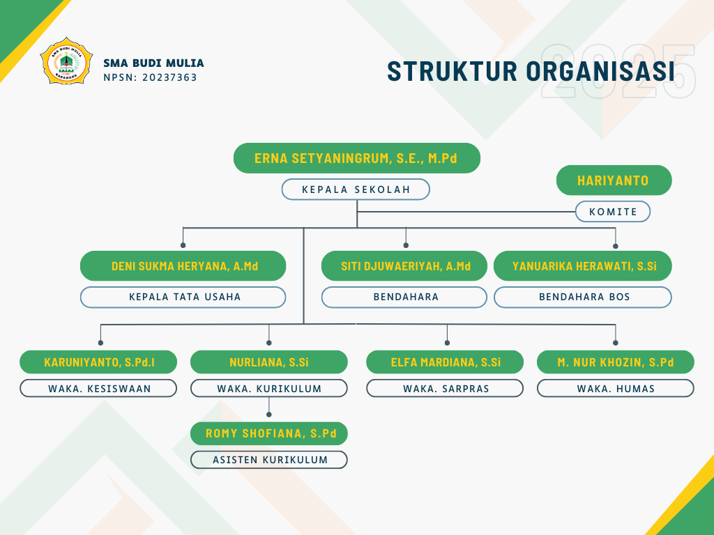 Struktur Organisasi SMA BM 20252026